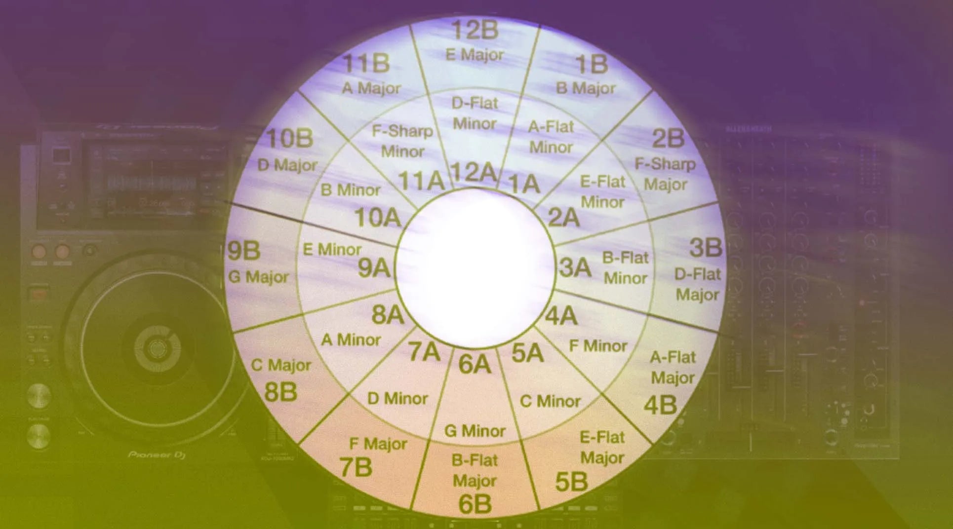 Mix in Key & the Camelot wheel